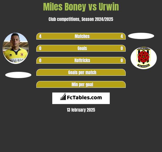 Miles Boney vs Urwin h2h player stats