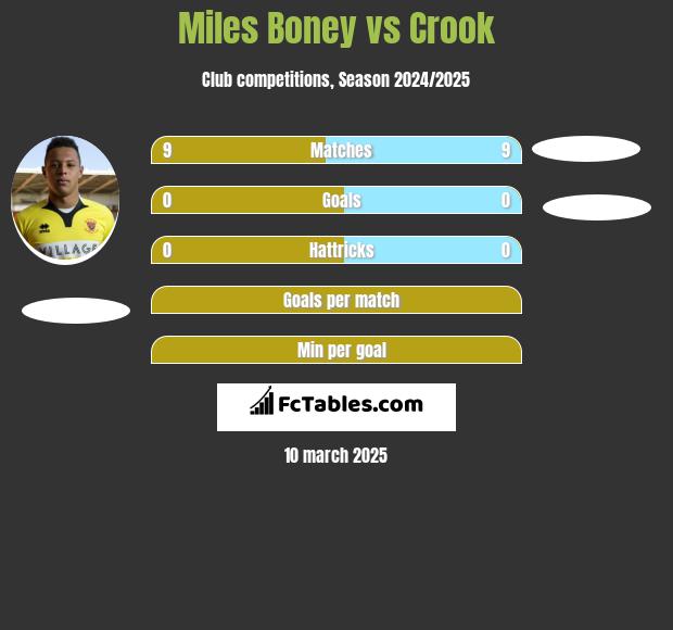 Miles Boney vs Crook h2h player stats