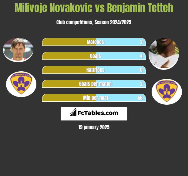 Milivoje Novakovic vs Benjamin Tetteh h2h player stats