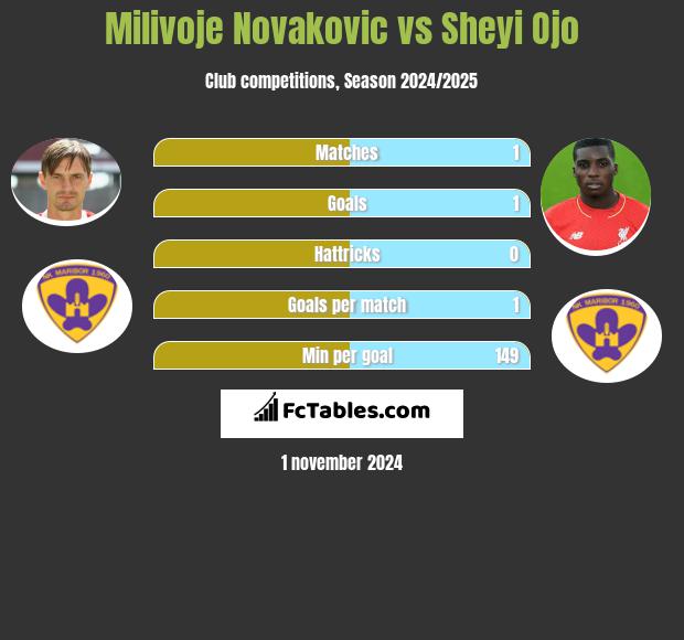 Milivoje Novakovic vs Sheyi Ojo h2h player stats