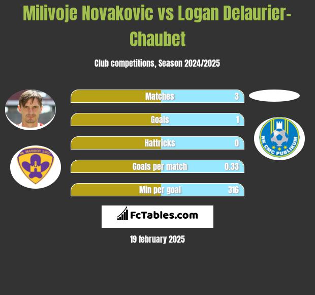 Milivoje Novakovic vs Logan Delaurier-Chaubet h2h player stats