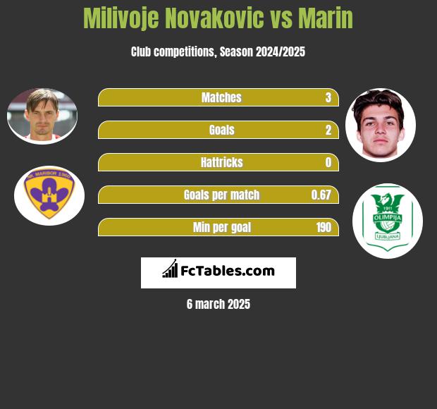 Milivoje Novakovic vs Marin h2h player stats