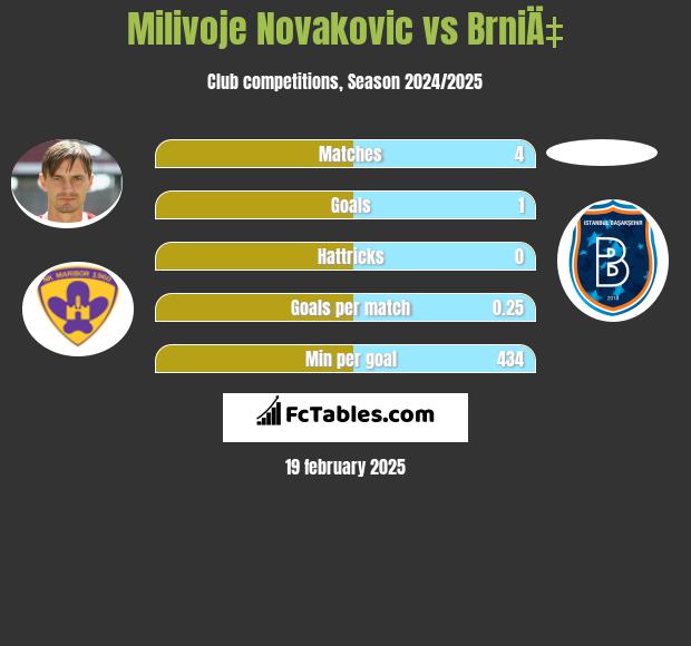 Milivoje Novakovic vs BrniÄ‡ h2h player stats