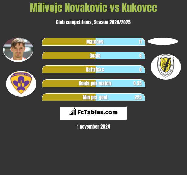 Milivoje Novakovic vs Kukovec h2h player stats