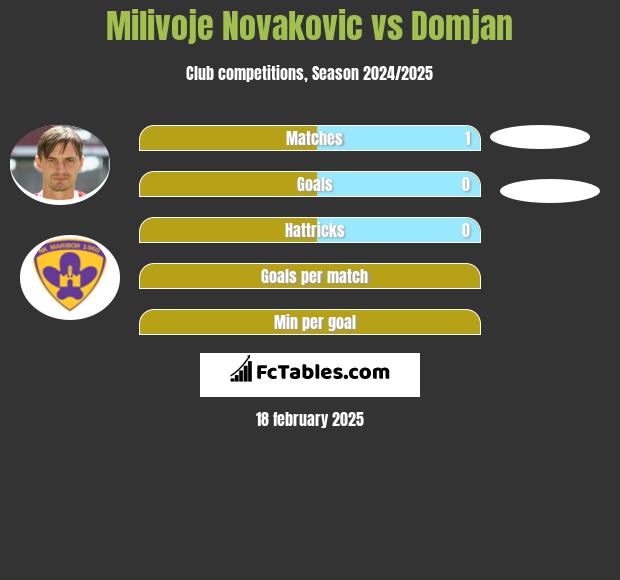 Milivoje Novakovic vs Domjan h2h player stats