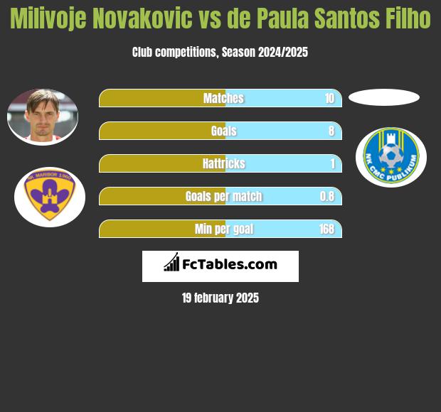 Milivoje Novakovic vs de Paula Santos Filho h2h player stats