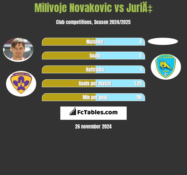 Milivoje Novakovic vs JuriÄ‡ h2h player stats