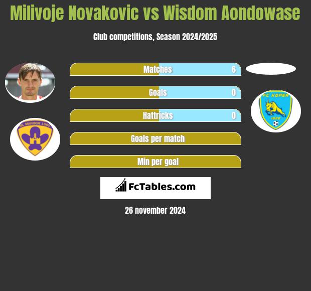 Milivoje Novakovic vs Wisdom Aondowase h2h player stats