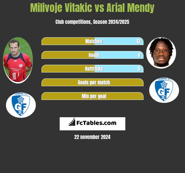 Milivoje Vitakic vs Arial Mendy h2h player stats