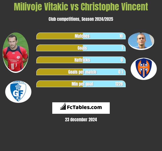 Milivoje Vitakic vs Christophe Vincent h2h player stats