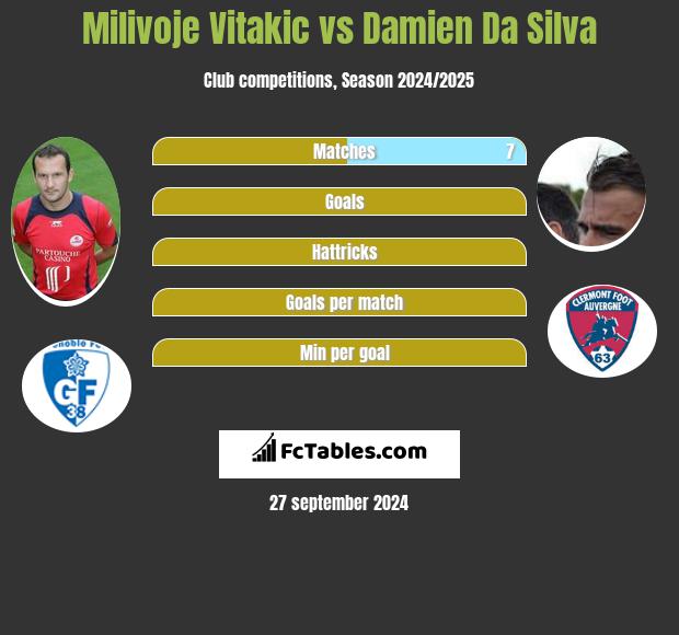 Milivoje Vitakic vs Damien Da Silva h2h player stats