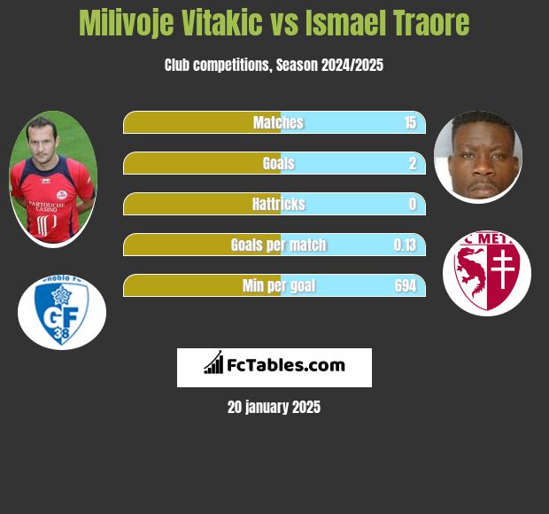 Milivoje Vitakic vs Ismael Traore h2h player stats