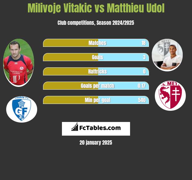 Milivoje Vitakic vs Matthieu Udol h2h player stats