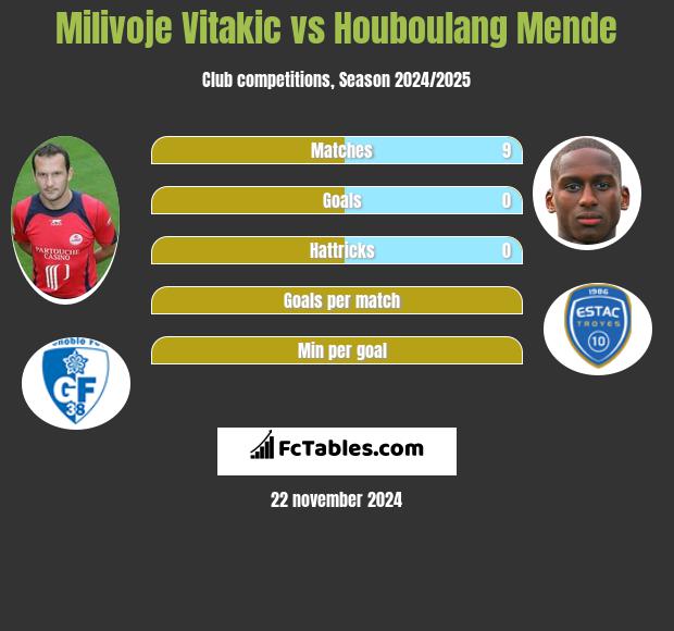 Milivoje Vitakic vs Houboulang Mende h2h player stats