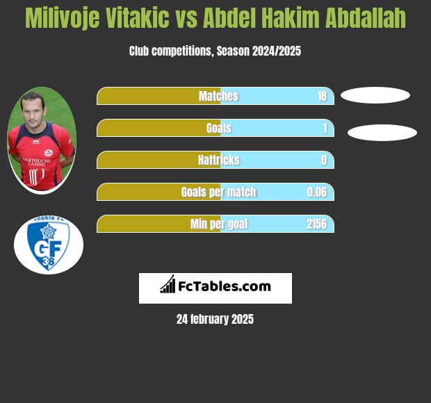 Milivoje Vitakic vs Abdel Hakim Abdallah h2h player stats