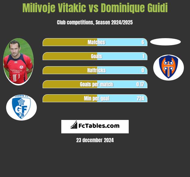 Milivoje Vitakic vs Dominique Guidi h2h player stats