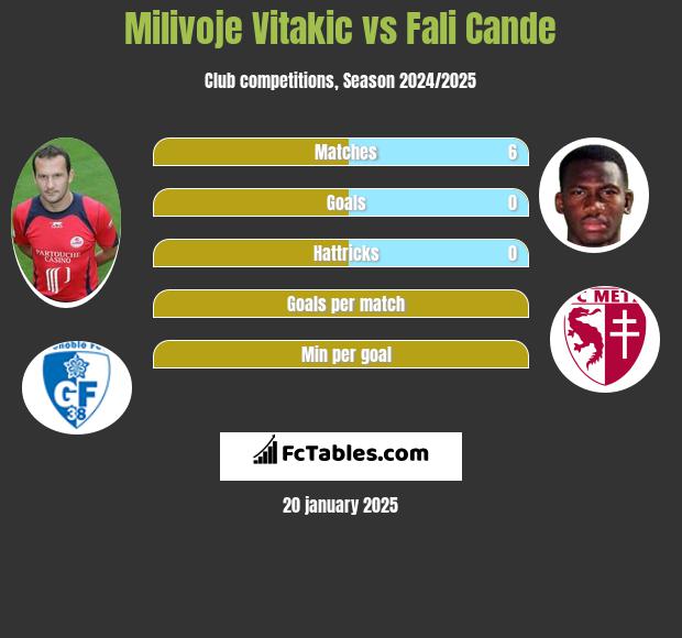 Milivoje Vitakic vs Fali Cande h2h player stats