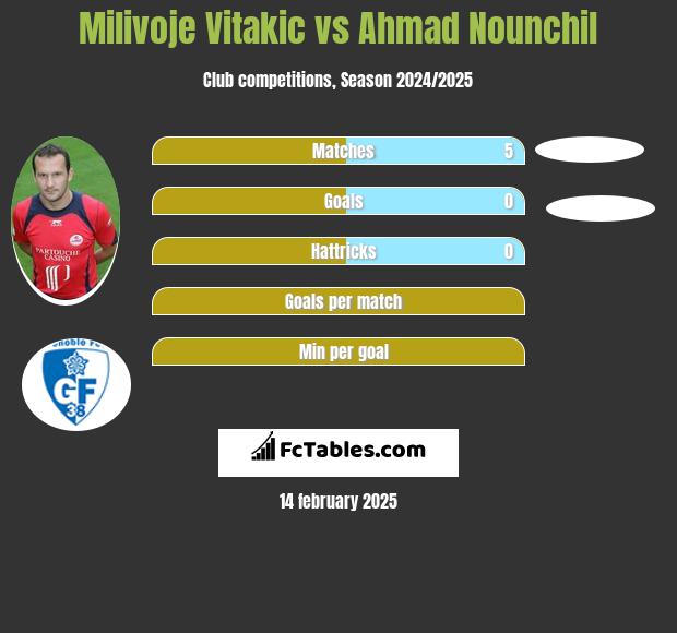 Milivoje Vitakic vs Ahmad Nounchil h2h player stats