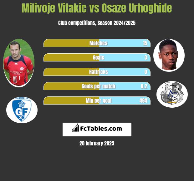 Milivoje Vitakic vs Osaze Urhoghide h2h player stats