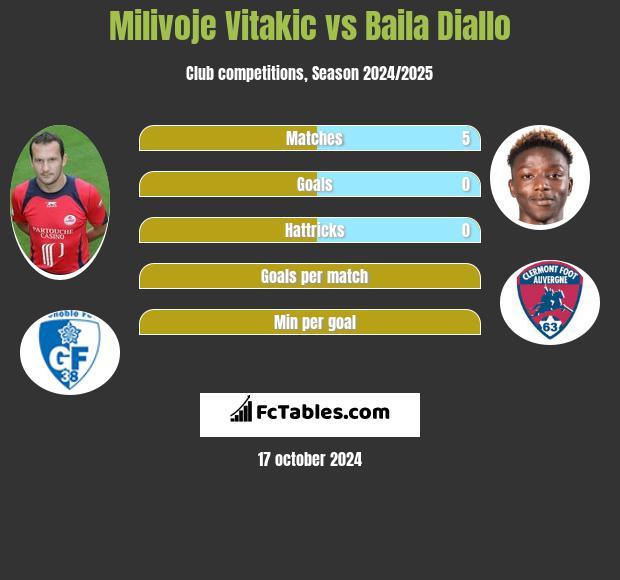 Milivoje Vitakic vs Baila Diallo h2h player stats