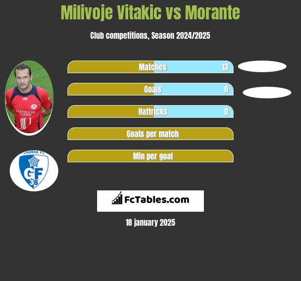 Milivoje Vitakic vs Morante h2h player stats