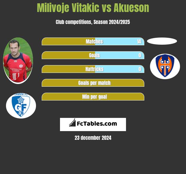 Milivoje Vitakic vs Akueson h2h player stats