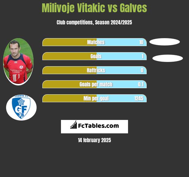 Milivoje Vitakic vs Galves h2h player stats