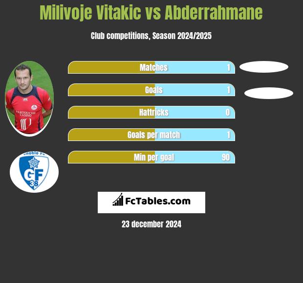 Milivoje Vitakic vs Abderrahmane h2h player stats