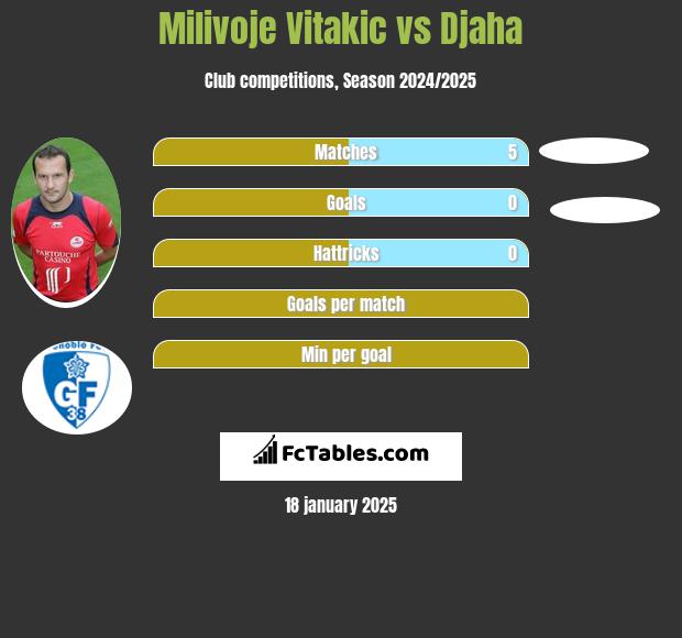 Milivoje Vitakic vs Djaha h2h player stats