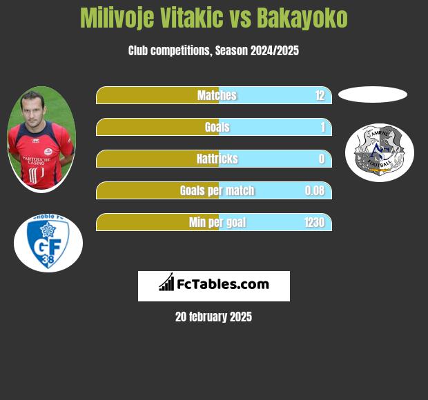 Milivoje Vitakic vs Bakayoko h2h player stats