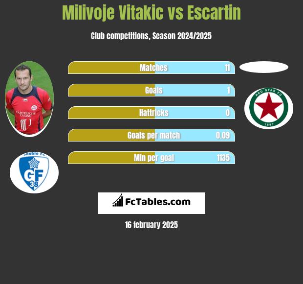 Milivoje Vitakic vs Escartin h2h player stats