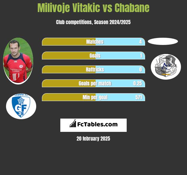 Milivoje Vitakic vs Chabane h2h player stats