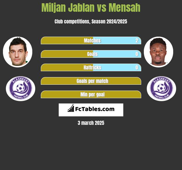 Miljan Jablan vs Mensah h2h player stats