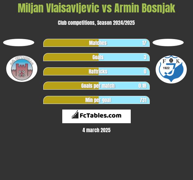 Miljan Vlaisavljevic vs Armin Bosnjak h2h player stats