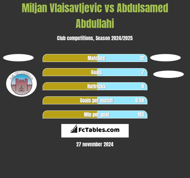 Miljan Vlaisavljevic vs Abdulsamed Abdullahi h2h player stats