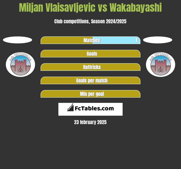 Miljan Vlaisavljevic vs Wakabayashi h2h player stats