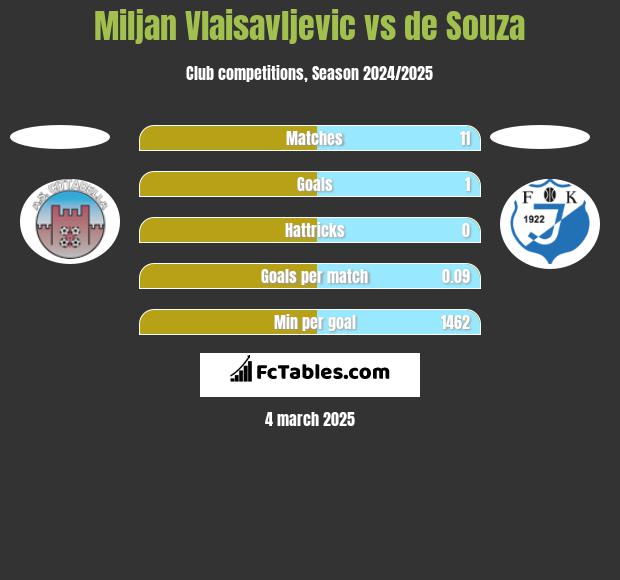 Miljan Vlaisavljevic vs de Souza h2h player stats