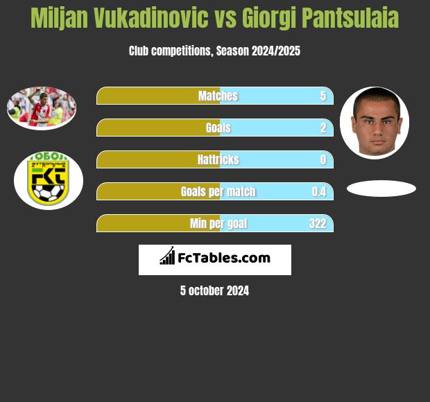 Miljan Vukadinovic vs Giorgi Pantsulaia h2h player stats