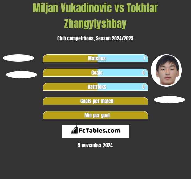 Miljan Vukadinovic vs Tokhtar Zhangylyshbay h2h player stats