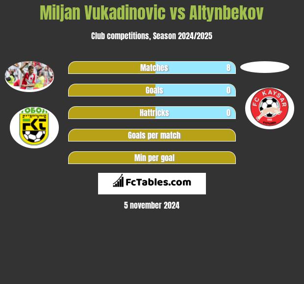 Miljan Vukadinovic vs Altynbekov h2h player stats