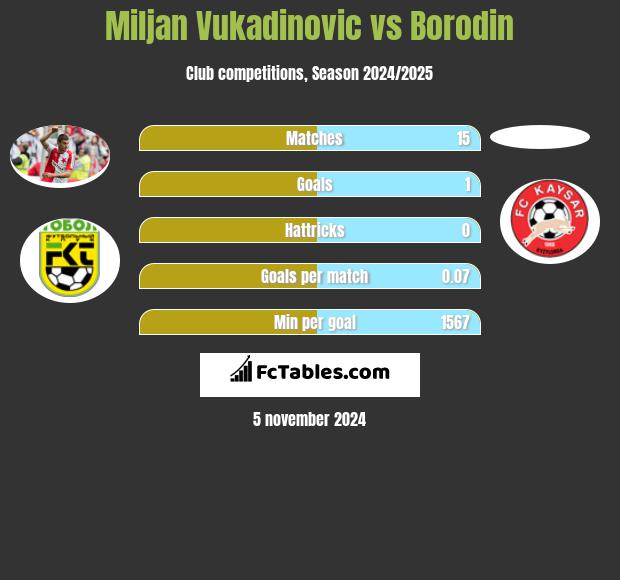 Miljan Vukadinovic vs Borodin h2h player stats