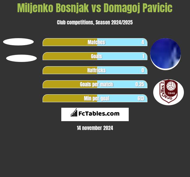 Miljenko Bosnjak vs Domagoj Pavicic h2h player stats