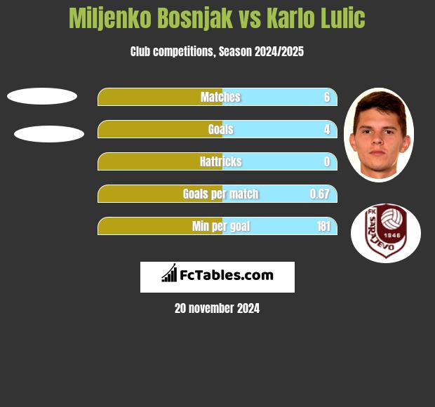 Miljenko Bosnjak vs Karlo Lulic h2h player stats