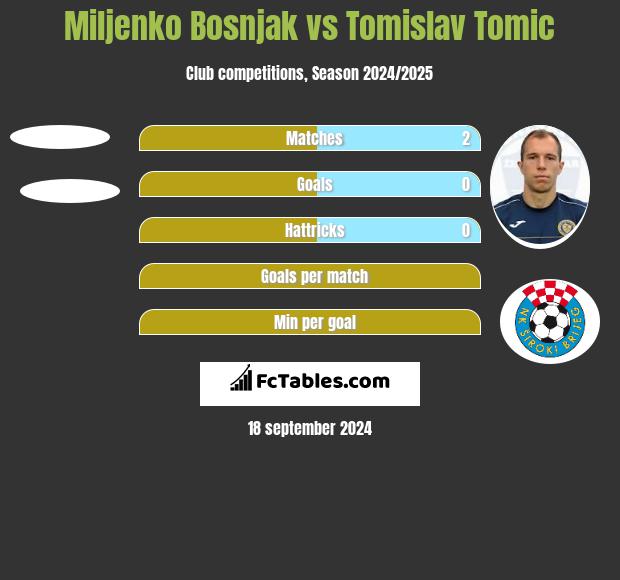 Miljenko Bosnjak vs Tomislav Tomic h2h player stats