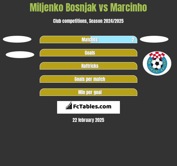 Miljenko Bosnjak vs Marcinho h2h player stats