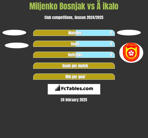 Miljenko Bosnjak vs Å ikalo h2h player stats