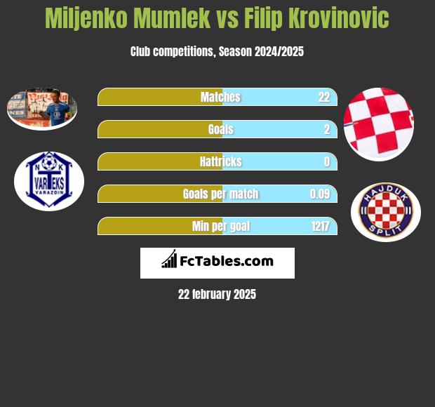 Miljenko Mumlek vs Filip Krovinovic h2h player stats