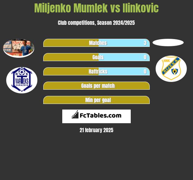 Miljenko Mumlek vs Ilinkovic h2h player stats