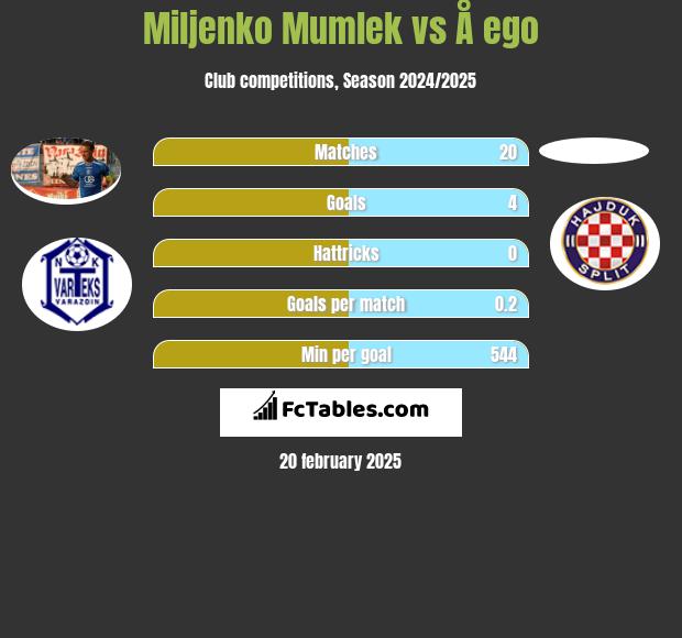 Miljenko Mumlek vs Å ego h2h player stats