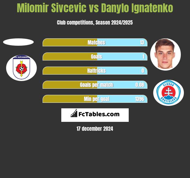 Milomir Sivcevic vs Danylo Ignatenko h2h player stats